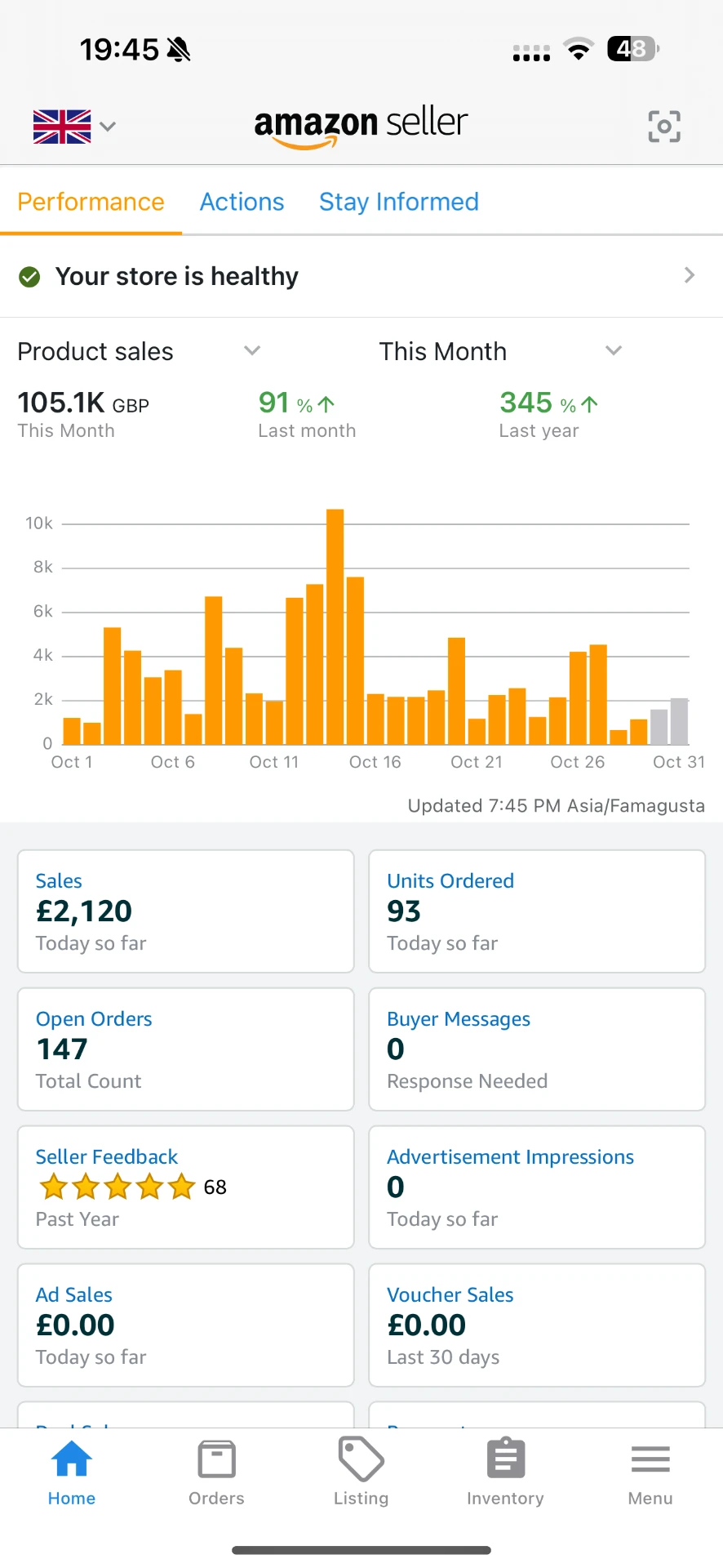 Amazon sales dashboard showing £105.1K in product sales this month